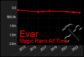 Total Graph of Evar