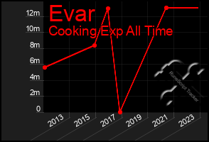 Total Graph of Evar