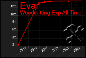 Total Graph of Evar