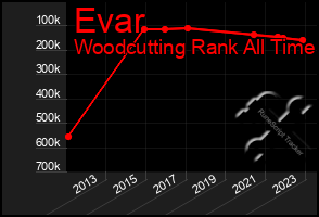 Total Graph of Evar