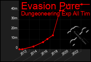 Total Graph of Evasion Pure