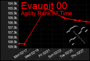 Total Graph of Evaunit 00