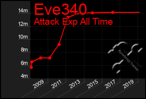 Total Graph of Eve340