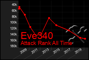 Total Graph of Eve340