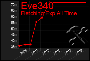 Total Graph of Eve340