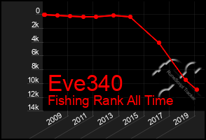 Total Graph of Eve340