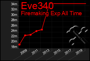 Total Graph of Eve340