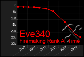 Total Graph of Eve340