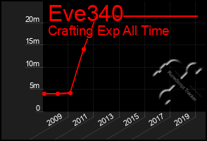 Total Graph of Eve340