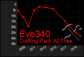 Total Graph of Eve340