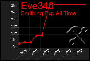 Total Graph of Eve340