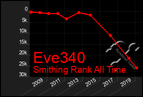 Total Graph of Eve340