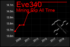 Total Graph of Eve340