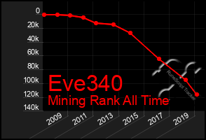 Total Graph of Eve340