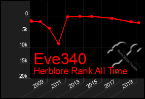 Total Graph of Eve340