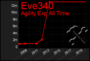 Total Graph of Eve340