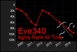 Total Graph of Eve340