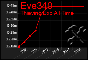 Total Graph of Eve340