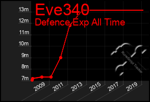 Total Graph of Eve340