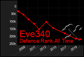 Total Graph of Eve340