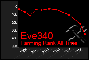 Total Graph of Eve340