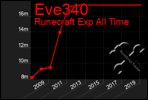 Total Graph of Eve340