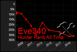 Total Graph of Eve340