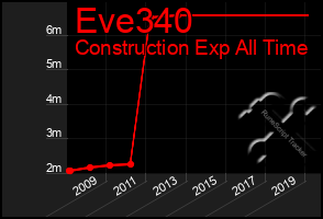 Total Graph of Eve340