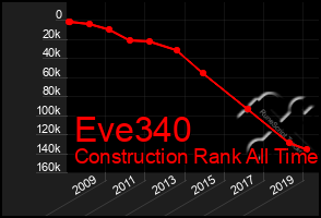 Total Graph of Eve340