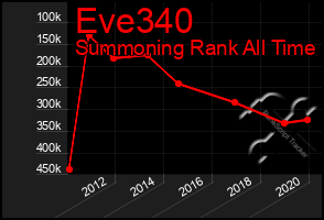 Total Graph of Eve340