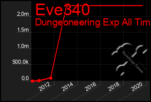 Total Graph of Eve340