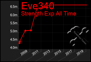 Total Graph of Eve340