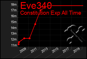 Total Graph of Eve340