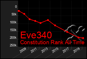 Total Graph of Eve340