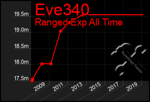 Total Graph of Eve340