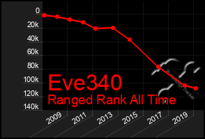 Total Graph of Eve340