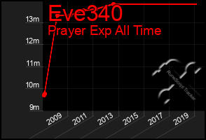 Total Graph of Eve340