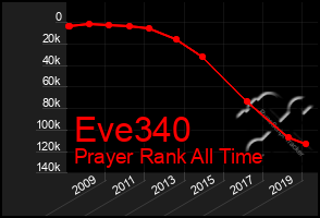 Total Graph of Eve340