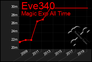 Total Graph of Eve340