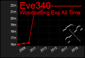 Total Graph of Eve340