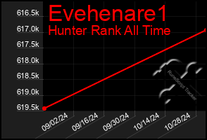 Total Graph of Evehenare1