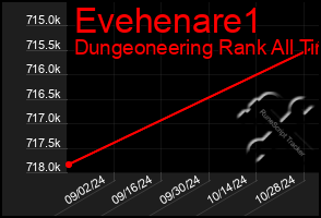 Total Graph of Evehenare1