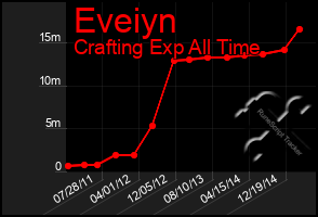 Total Graph of Eveiyn