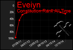 Total Graph of Eveiyn