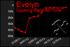 Total Graph of Eveiyn