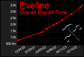 Total Graph of Eveline