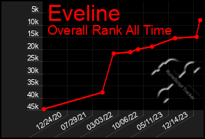 Total Graph of Eveline