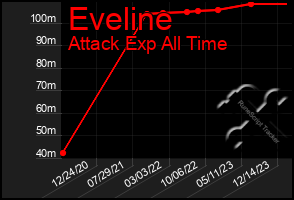 Total Graph of Eveline