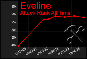 Total Graph of Eveline