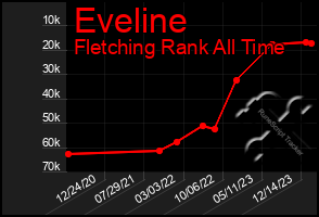 Total Graph of Eveline